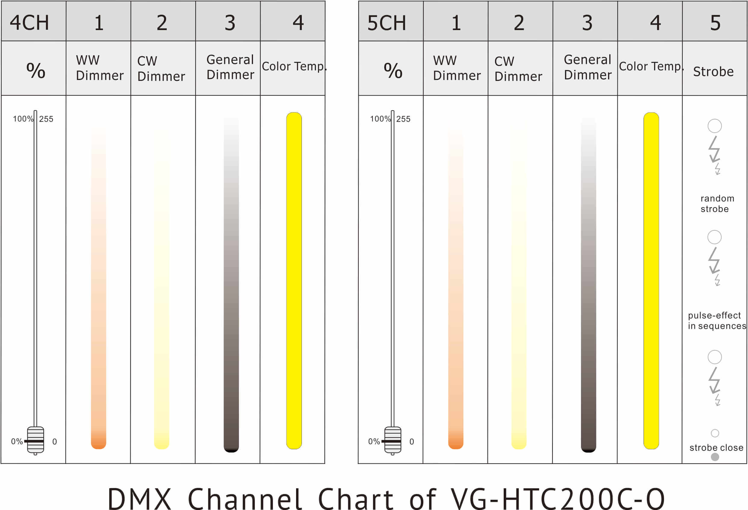 مخطط قناة VG-HTC200C-O DMX